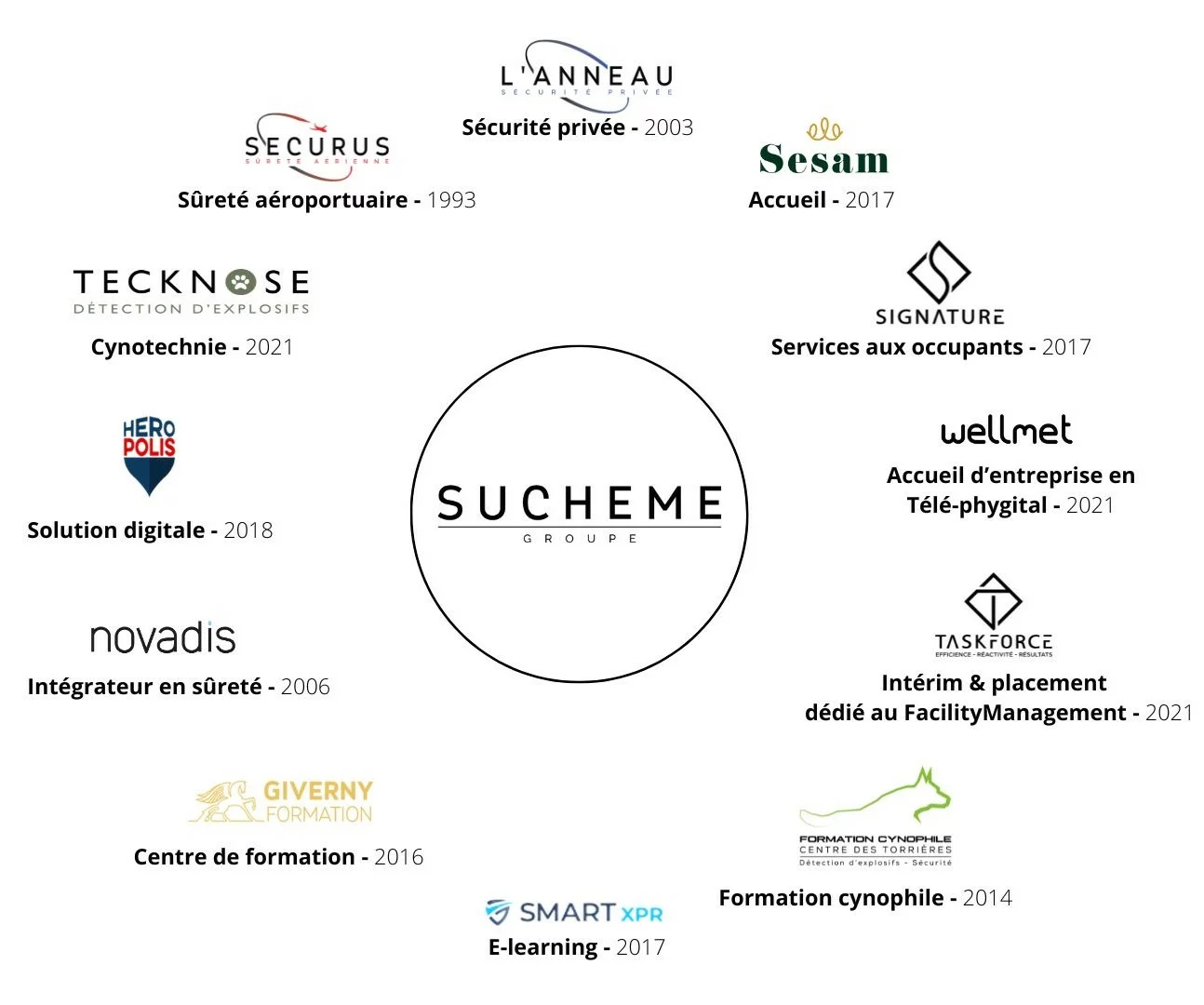 Schéma représentant le logo Sucheme autour duquel gravitent tous les logos des filiales du Groupe